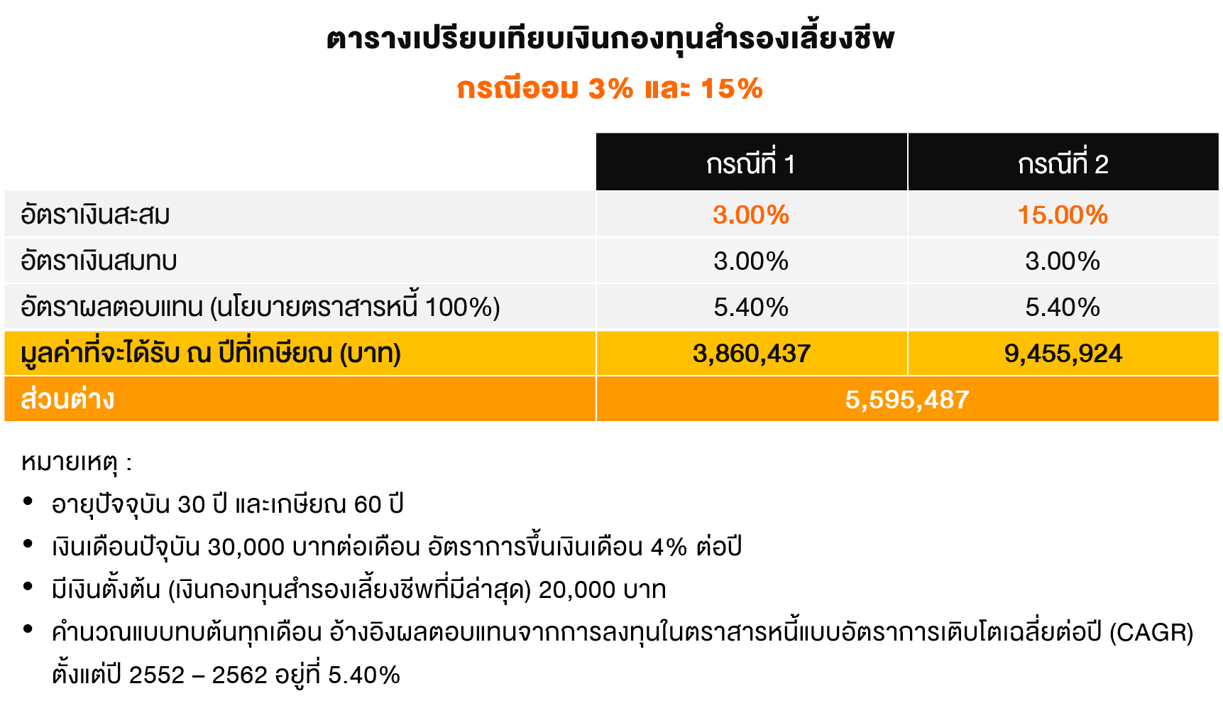 กองทุนสำรองเลี้ยงชีพ... เงินมรดกก้อนโตเพื่อวัยเกษียณ - Set Investnow