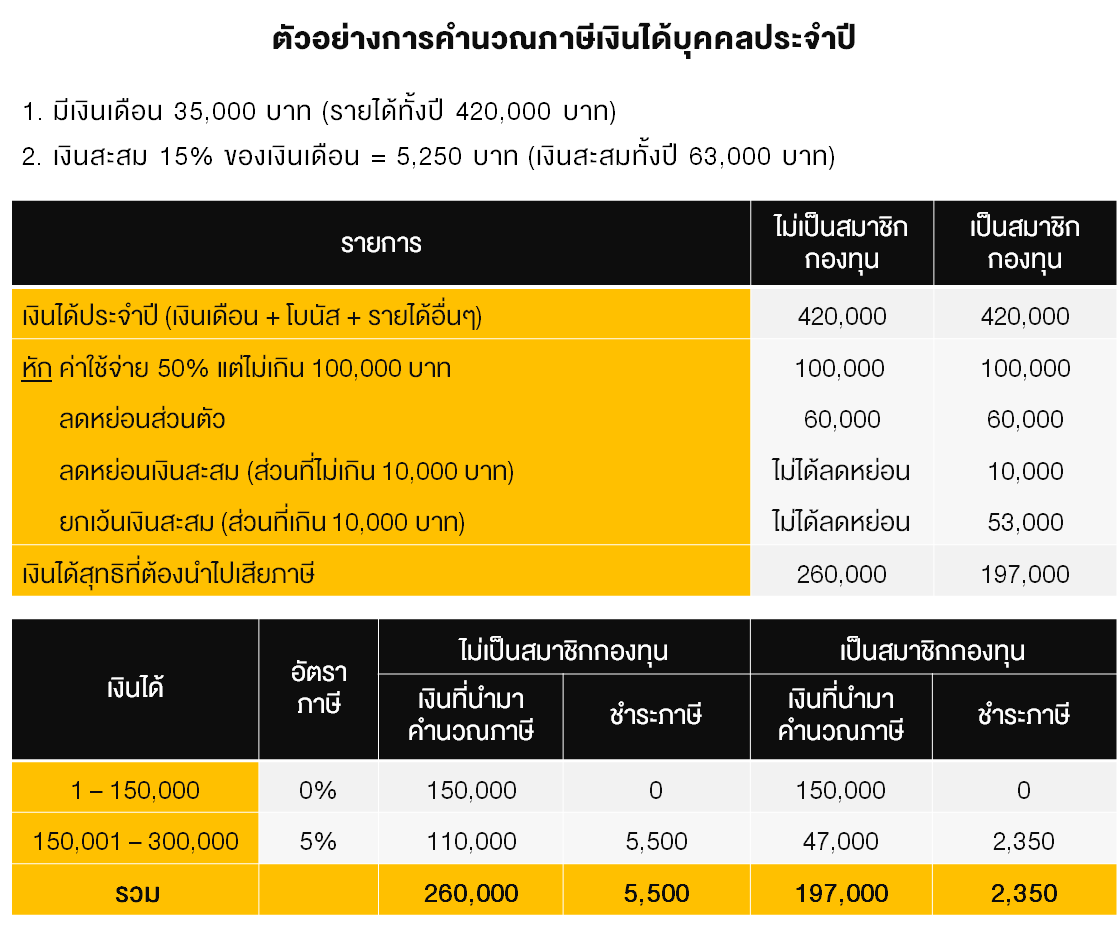 TSI_Article_025_PF_ออมเงินกับกองทุนสำรองเลี้ยงชีพ ได้เงินชัวร์ ชิลกับสิทธิภาษี_01