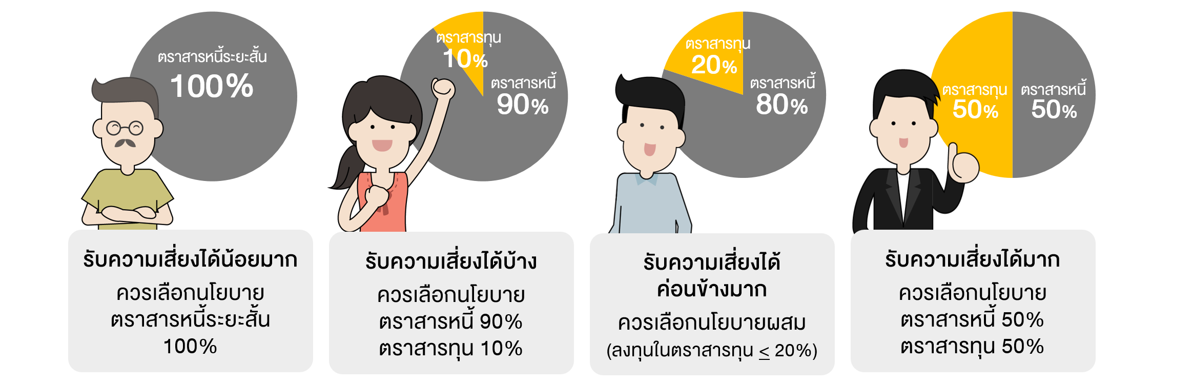 เทคนิคเลือกนโยบายกองทุนสำรองเลี้ยงชีพให้เหมาะสมลงตัว - Set Investnow