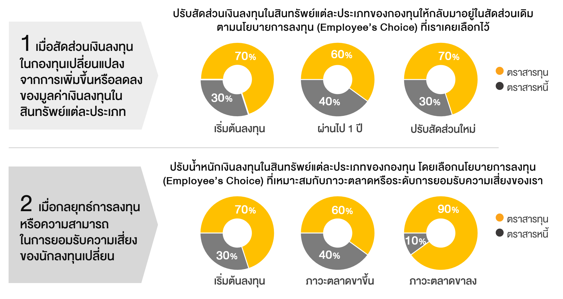 เทคนิคเลือกนโยบายกองทุนสำรองเลี้ยงชีพให้เหมาะสมลงตัว - Set Investnow