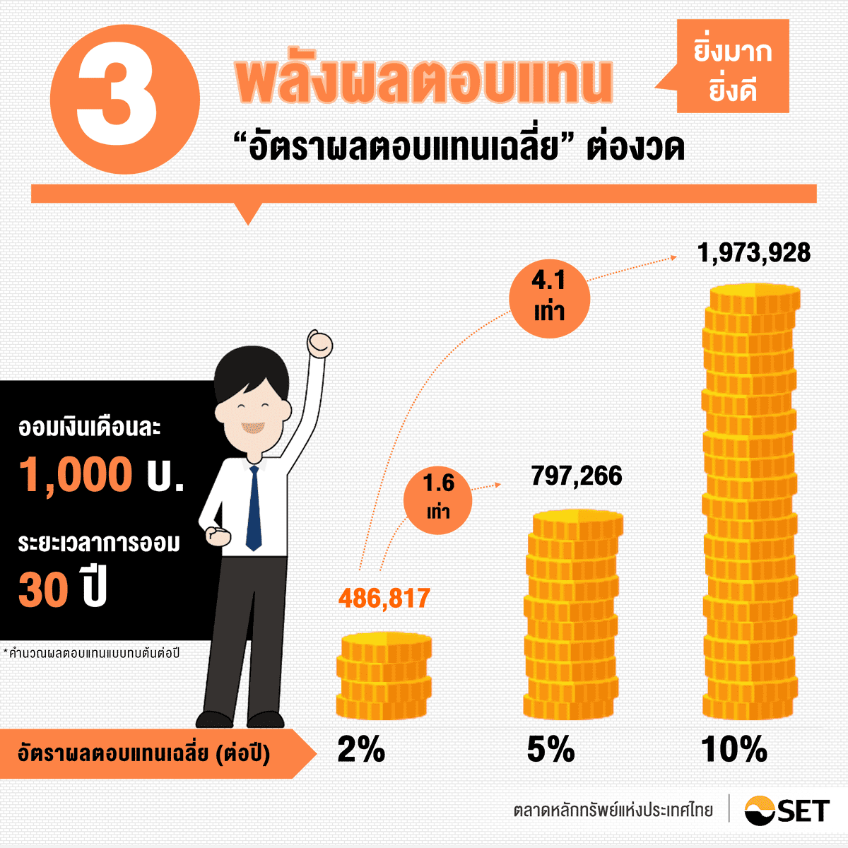 3 พลังเพิ่มค่าเงินออม - Set Investnow