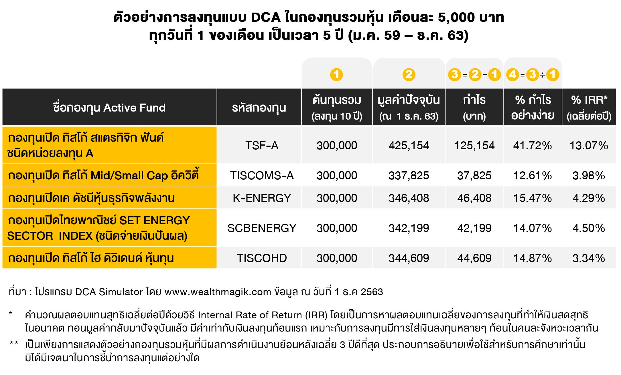 TSI_Article_049_Inv_DCA กับ กองทุนรวมหุ้น_01