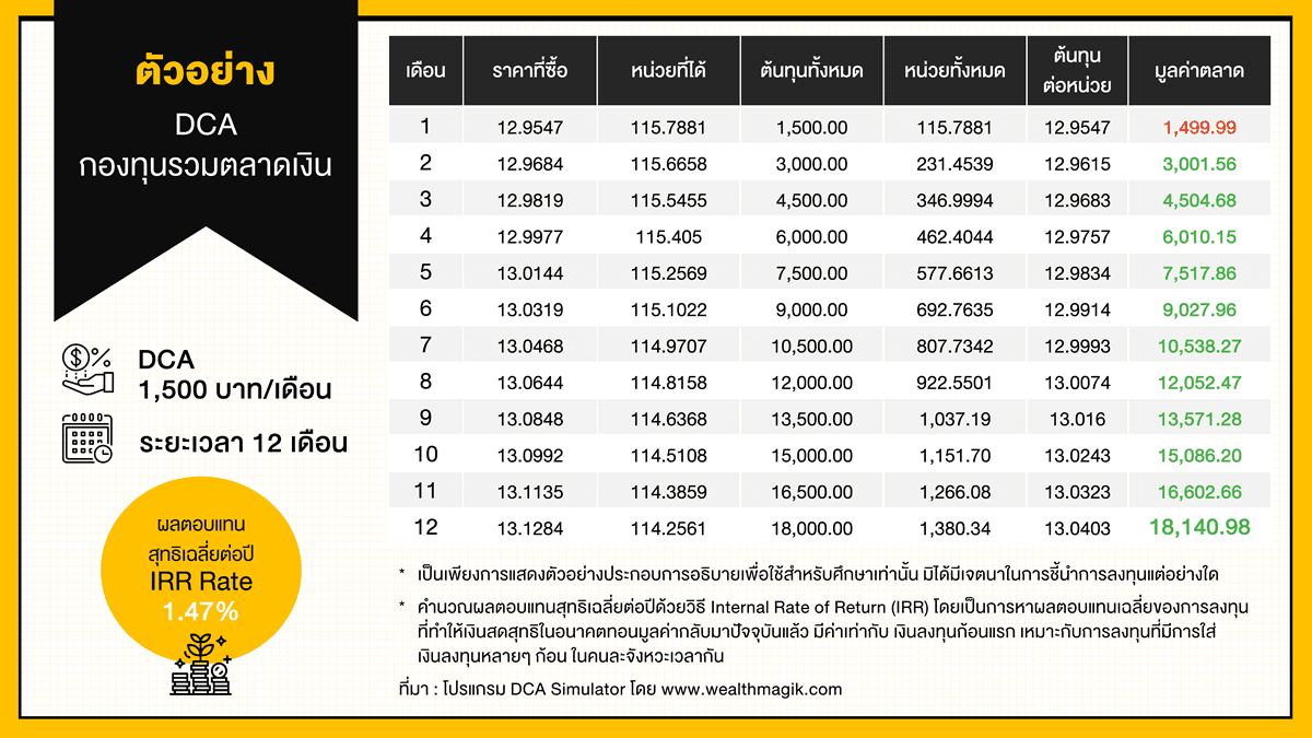 TSI_Article_050_Inv_DCA กับ กองทุนรวมตลาดเงิน_01