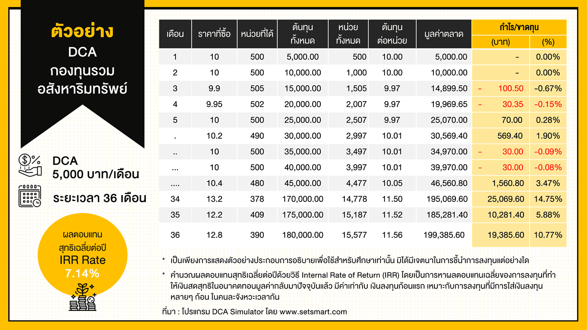 TSI_Article_051_Inv_DCA กับ กองทุนรวมอสังหาริมทรัพย์_01