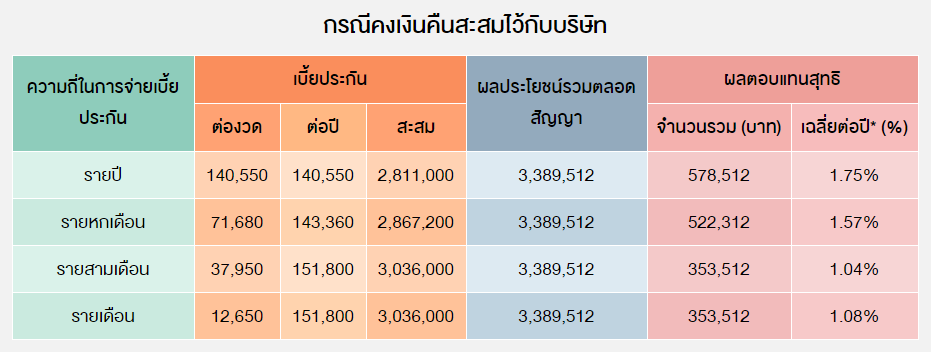 TSI_Article_052_Inv_DCA กับ ประกันชีวิตแบบสะสมทรัพย์_03