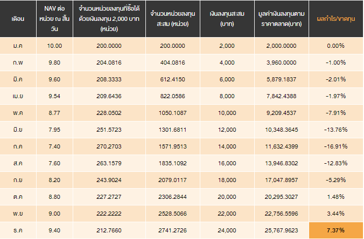TSI_Article_054_Inv_How to... ติดตามผลการลงทุนแบบ DCA_01