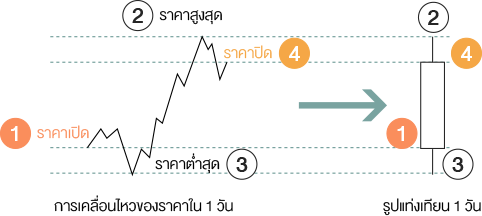 TSI_Article_073_Inv_อยากรู้ เขาดูอะไรในกราฟหุ้น_01