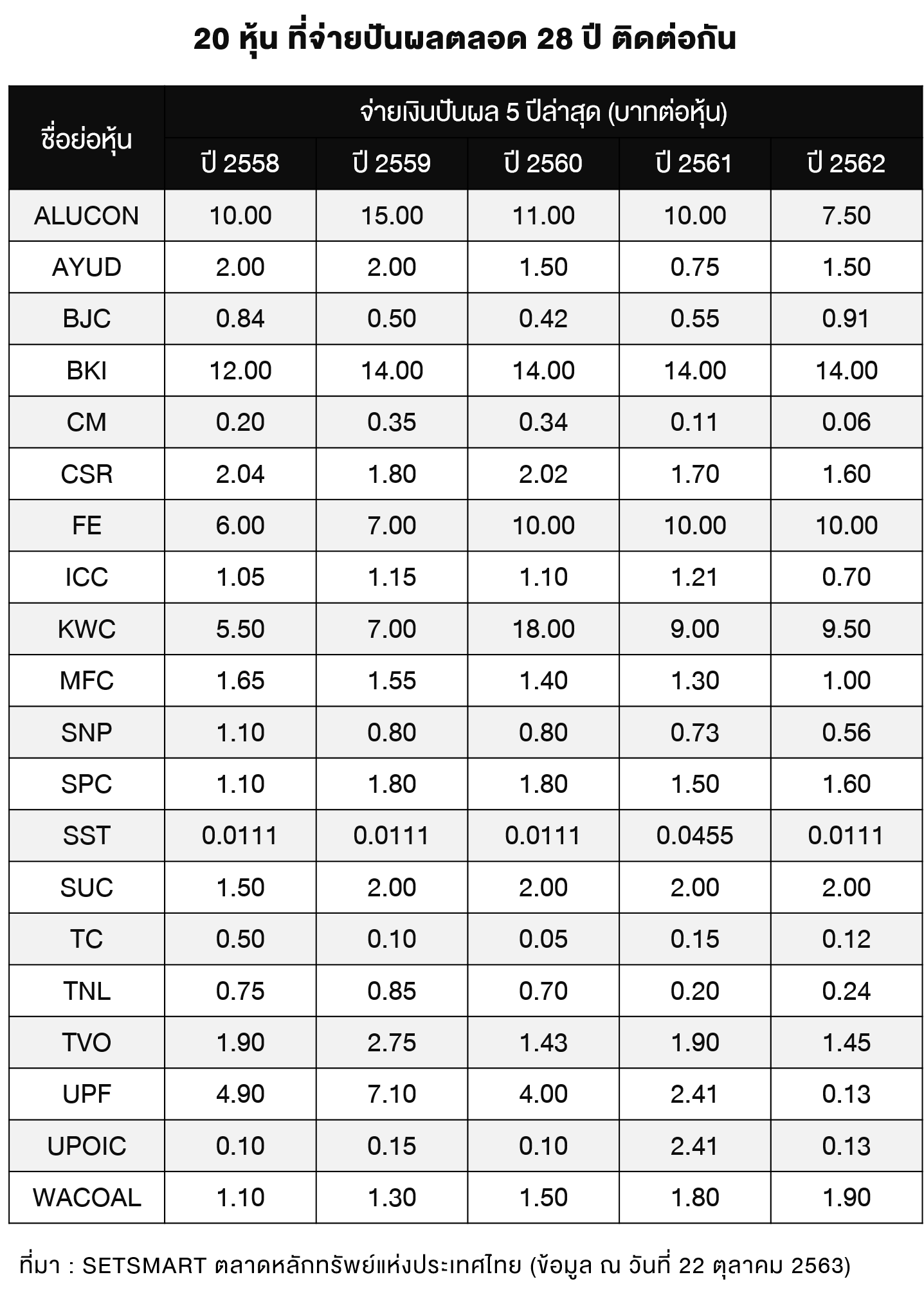 TSI_Article_080_Inv_20 หุ้น ที่จ่ายปันผลตลอด 28 ปี ติดต่อกัน_01