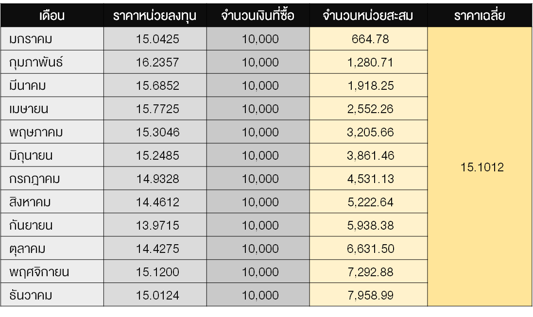 เราควรซื้อ Ssf หรือ Rmf ตอนไหน เท่าไหร่ถึงจะพอดี (Dca) - Set Investnow