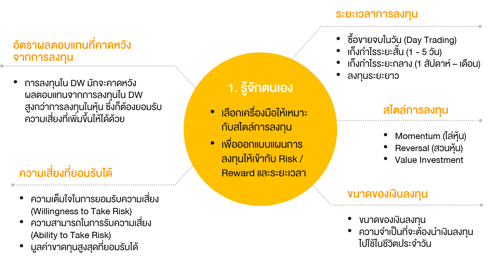 Mindset ที่ดี ต้องมีก่อนเทรด Dw - Set Investnow