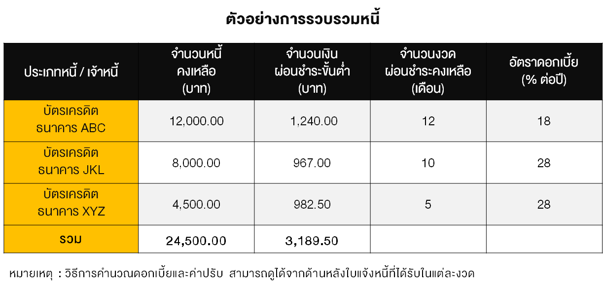 TSI_Article_010_PF_เทคนิครวมหนี้ แก้ปัญหาหนี้ให้อยู่หมัด_01