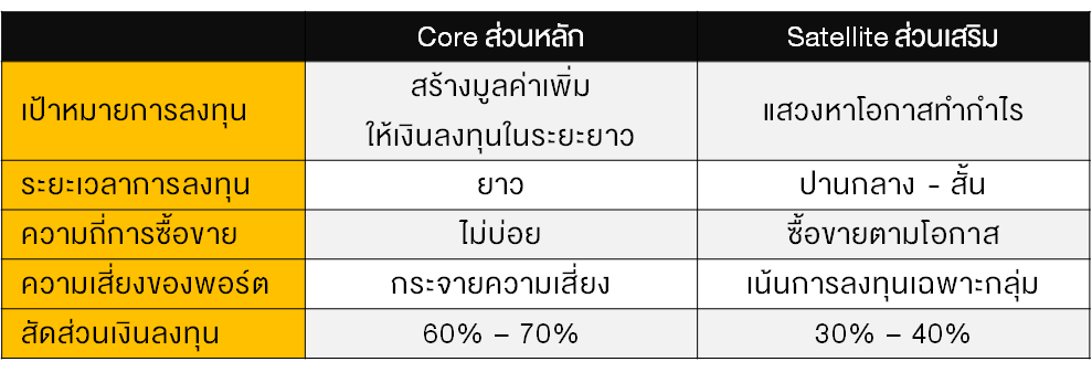 TSI_Article_047_Inv_Core & Satellite กลยุทธ์ลงทุนในภาวะตลาดผันผวน_02
