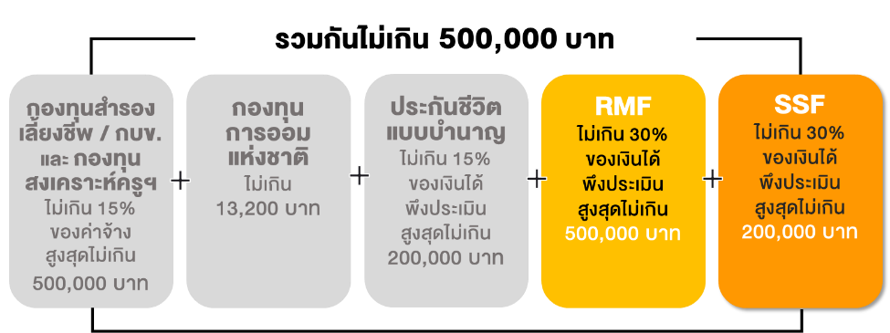 TSI_Article_082_Inv_ออมผ่าน SSF กองทุนน้องใหม่ และ RMF กับเกณฑ์ภาษีฉบับปรับปรุง_02