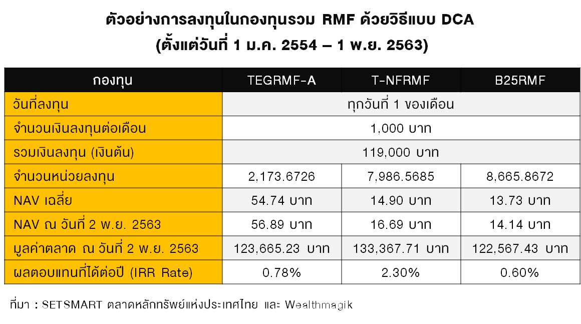 TSI_Article_083_Inv_จากเงินออมเดือนละ 1,000 บาท โตเป็น 100,000 บาท ด้วยกองทุนรวม RMF_01