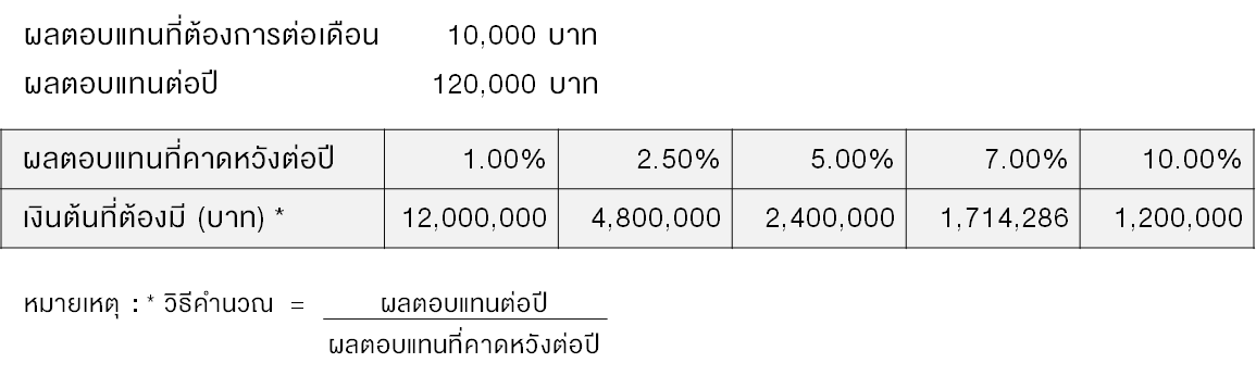 TSI_Article_089_Inv_อยากมีเงินใช้เดือนละ 10,000 บาท ต้องทำอย่างไร_01