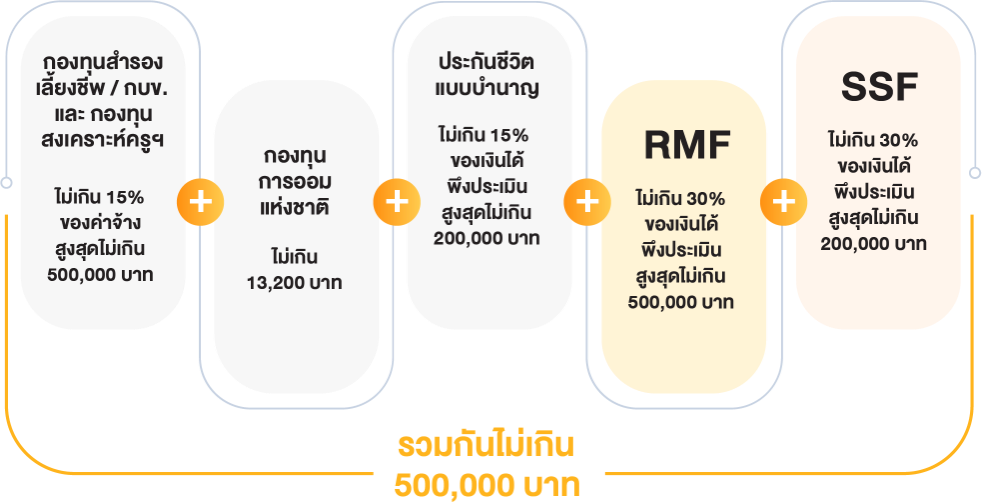 Ssf & Rmf คู่หูกองทุนประหยัดภาษี - Set Investnow