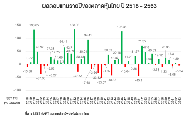 ผลตอแทนรายปีของตลาดหุ้นไทย ปี 2518 - 2563