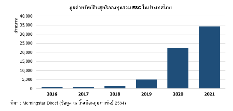 มูลค่าทรัพย์สินสุทธิกองทุนรวม ESG ในประเทศไทย