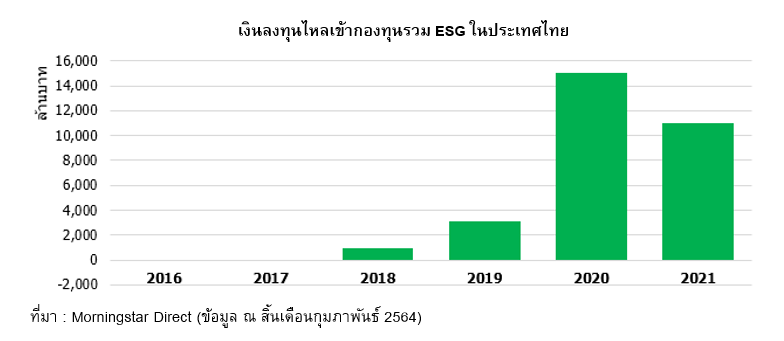 เงินลงทุนไหลเข้ากองทุนรวม ESG ในประเทศไทย