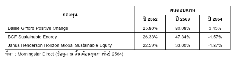 กองทุนรวม ESG ในประเทศโตก้าวกระโดด