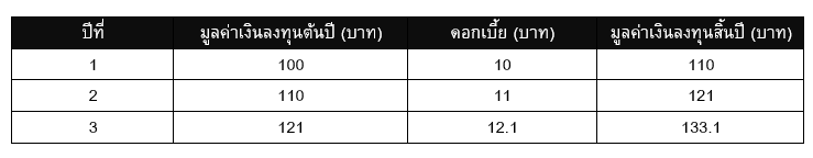 PF_ความมหัศจรรย์ของดอกเบี้ยทบต้น_01