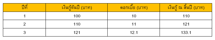 TSI_Article_141_PF_ความมหัศจรรย์ของดอกเบี้ยทบต้น_02
