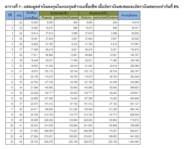 PF_วัยเริ่มต้นทำงานพิชิตเงินล้านด้วยกองทุนสำรองเลี้ยงชีพ_01