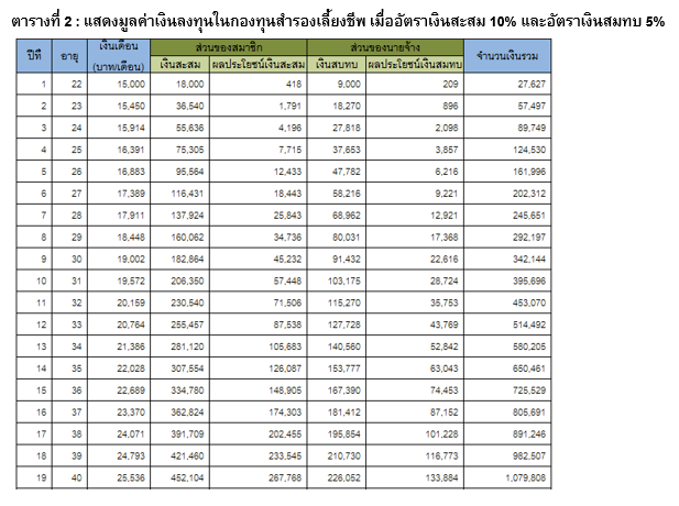 PF_วัยเริ่มต้นทำงานพิชิตเงินล้านด้วยกองทุนสำรองเลี้ยงชีพ_02