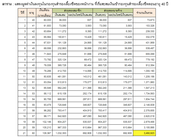 PF_วัย 40 พิชิตเงิน 4 ล้านบาท ด้วยกองทุนสำรองเลี้ยงชีพ_01