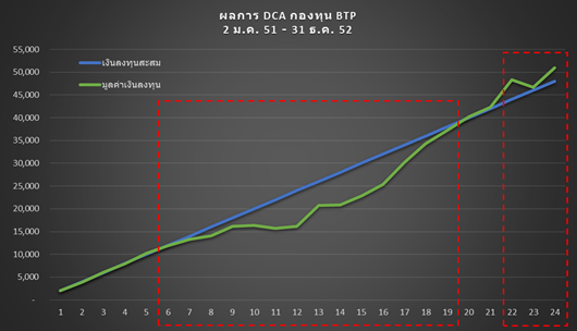 Inv_กลยุทธ์ลงทุน DCA ช่วงตลาดผันผวน_01