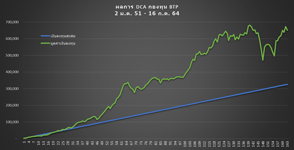 Inv_กลยุทธ์ลงทุน DCA ช่วงตลาดผันผวน_02