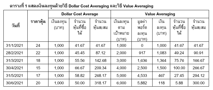 Inv_เทคนิคการลงทุนแบบ DCA หรือ VA แบบไหนคือสไตล์เรา_01