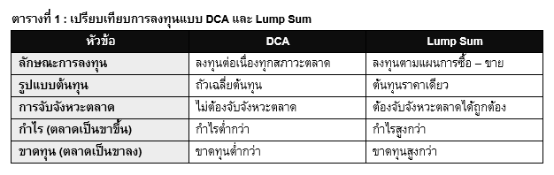 Inv_กลยุทธ์ลดความเสี่ยงด้วยการลงทุนแบบ DCA_01