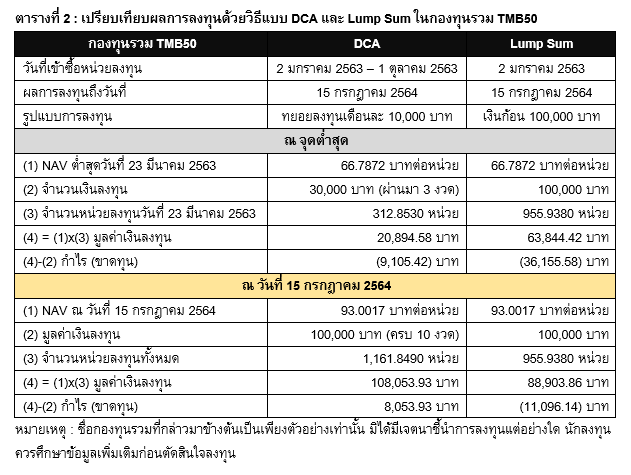 Inv_กลยุทธ์ลดความเสี่ยงด้วยการลงทุนแบบ DCA_02