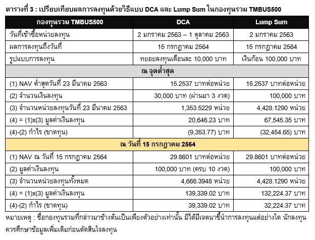 Inv_กลยุทธ์ลดความเสี่ยงด้วยการลงทุนแบบ DCA_03
