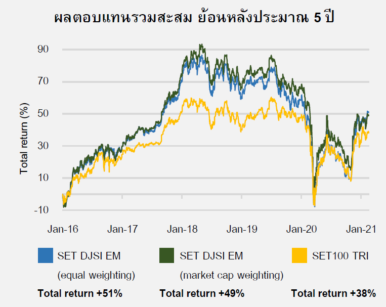 Inv_สำรวจผลตอบแทนหุ้นไทยใน DJSI_01