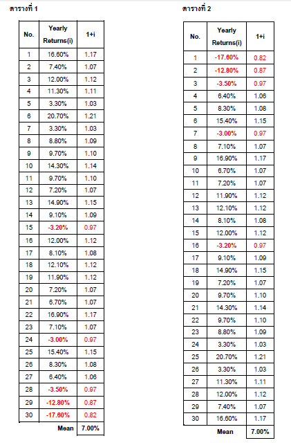 PF_ความเสี่ยงจากลำดับของผลตอบแทน สำคัญอย่างไร_01