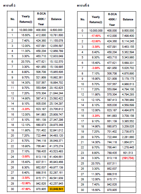 PF_ความเสี่ยงจากลำดับของผลตอบแทน สำคัญอย่างไร_03