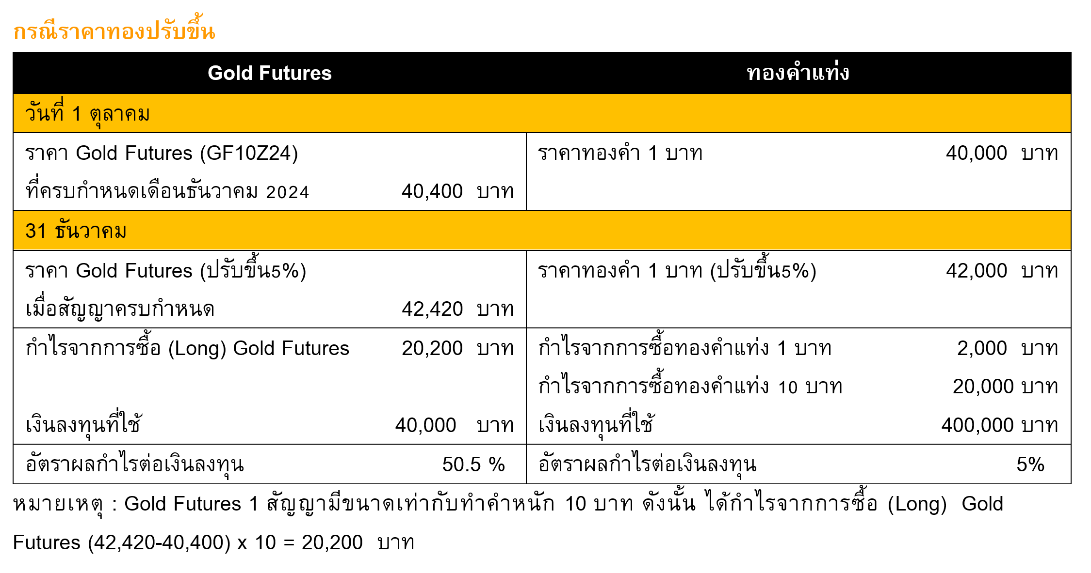 Inv_ทำความรู้จัก Gold Futures ก่อนลงทุน_01