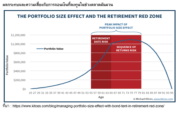 PF_7 ความเสี่ยงสำคัญหลังเกษียณ_02