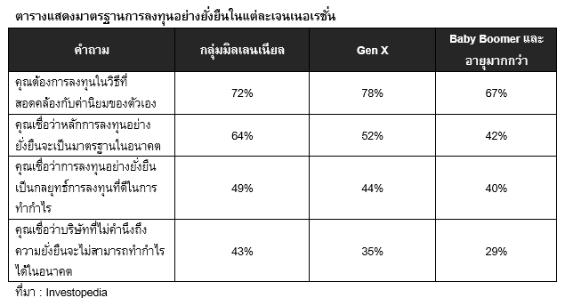 Inv_การลงทุนอย่างยั่งยืน มาตรฐานการลงทุนของคนรุ่นใหม่_01