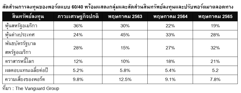 Inv_60 40 จัดพอร์ตสำหรับนักลงทุนที่ไม่ชอบท่ายาก_02
