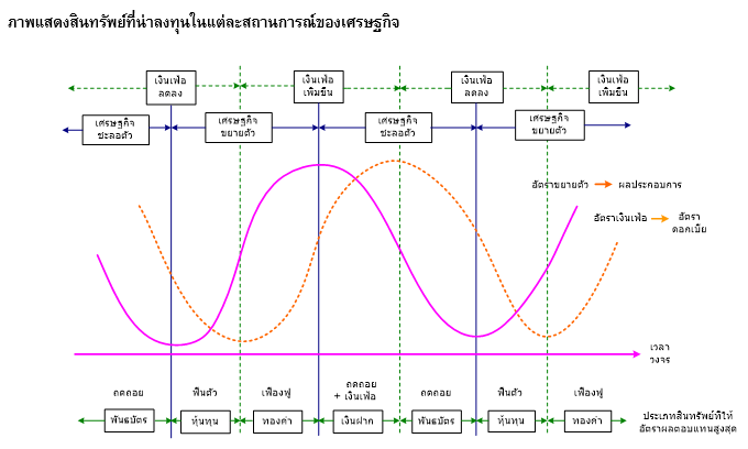 Inv_ทำไมเราต้องรู้จักหลายสินทรัพย์ลงทุน_02
