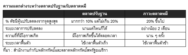 Inv_ตลาดปรับฐาน vs ตลาดหมี แตกต่างกันอย่างไร_01