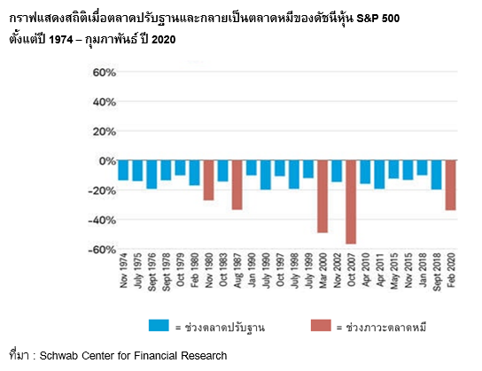 Inv_ตลาดปรับฐาน vs ตลาดหมี แตกต่างกันอย่างไร_02