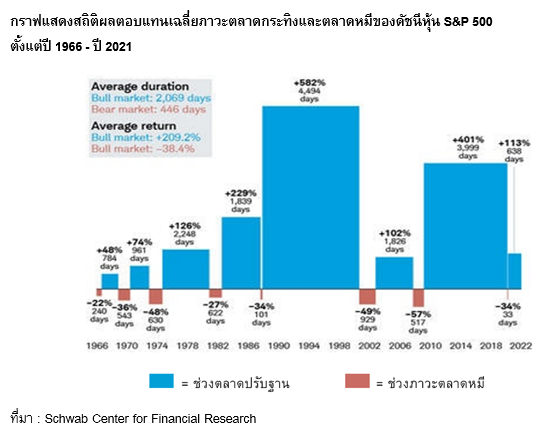 Inv_ตลาดปรับฐาน vs ตลาดหมี แตกต่างกันอย่างไร_03