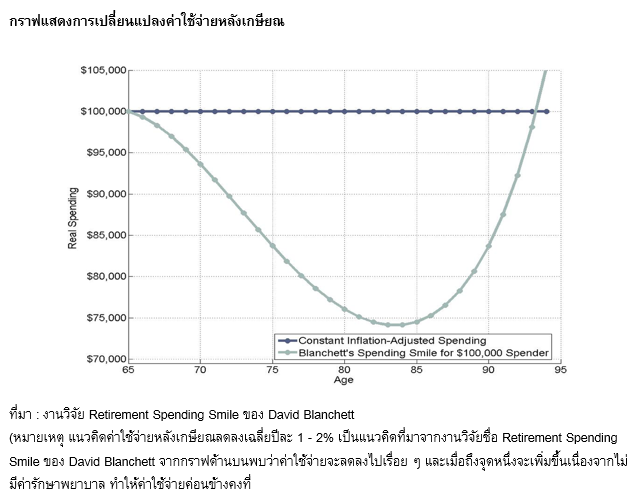 Inv_จัดการเงินหลังเกษียณด้วยกลยุทธ์เงิน 3 กอง_01