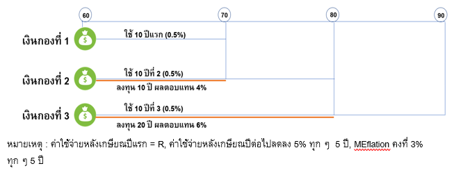 Inv_จัดการเงินหลังเกษียณด้วยกลยุทธ์เงิน 3 กอง_02