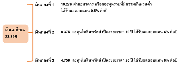 Inv_จัดการเงินหลังเกษียณด้วยกลยุทธ์เงิน 3 กอง_03