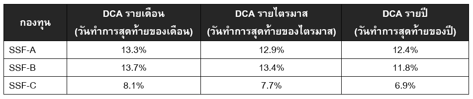 Inv_เทคนิคการซื้อขายกองทุนรวมแบบ DCA_01